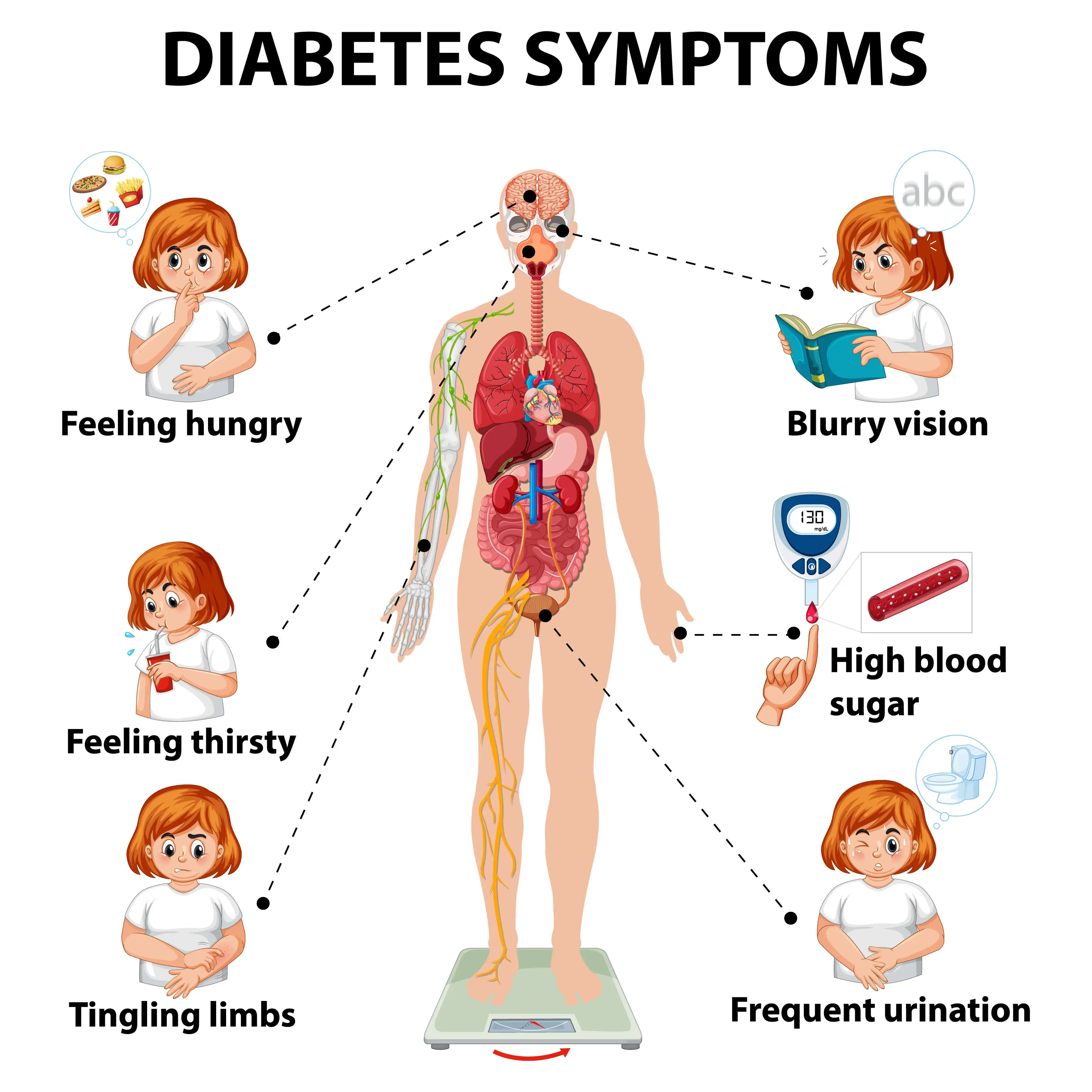 symptoms of diabetes